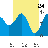 The Summit tide chart for Wednesday, March 24, 2021