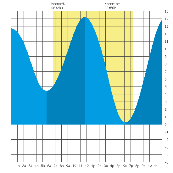 The Summit tide chart for Thursday, March 25, 2021