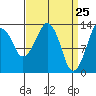 The Summit tide chart for Thursday, March 25, 2021