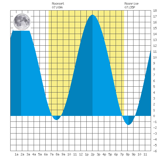 The Summit tide chart for Sunday, March 28, 2021