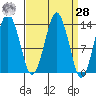 The Summit tide chart for Sunday, March 28, 2021