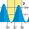 The Summit tide chart for Tuesday, March 2, 2021