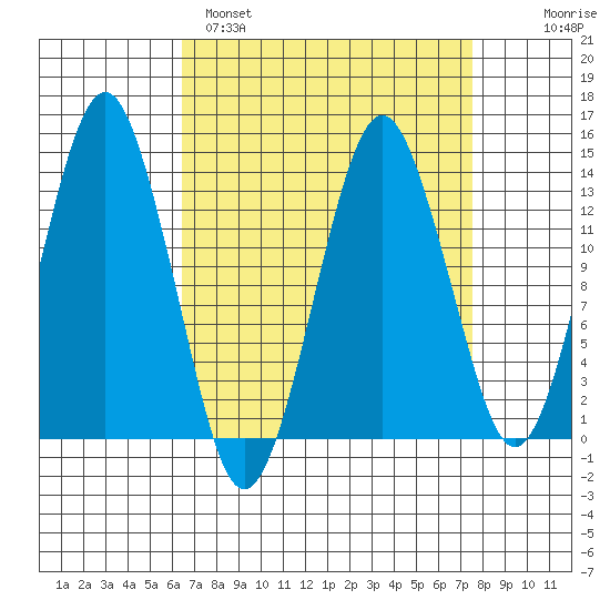The Summit tide chart for Tuesday, March 30, 2021