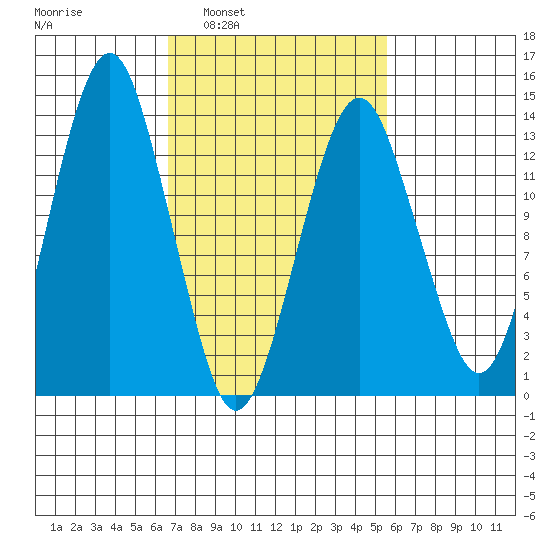 The Summit tide chart for Wednesday, March 3, 2021