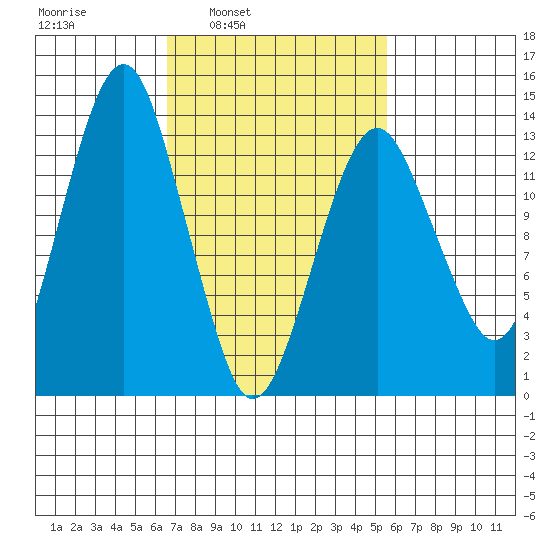 The Summit tide chart for Thursday, March 4, 2021