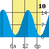 The Summit tide chart for Saturday, April 10, 2021