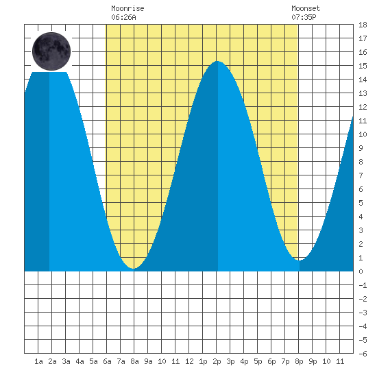 The Summit tide chart for Sunday, April 11, 2021