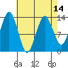 The Summit tide chart for Wednesday, April 14, 2021