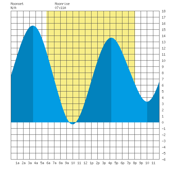 The Summit tide chart for Thursday, April 15, 2021