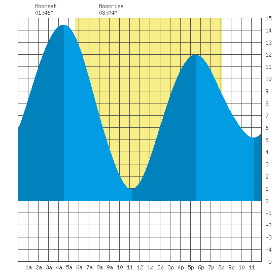 The Summit tide chart for Saturday, April 17, 2021