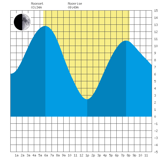 The Summit tide chart for Monday, April 19, 2021