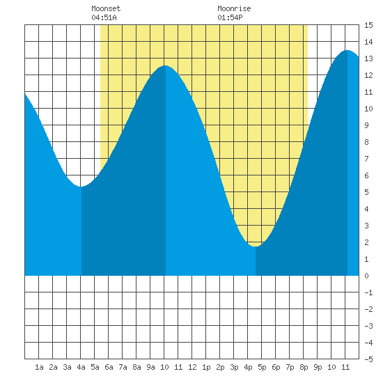 The Summit tide chart for Thursday, April 22, 2021