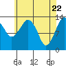 The Summit tide chart for Thursday, April 22, 2021