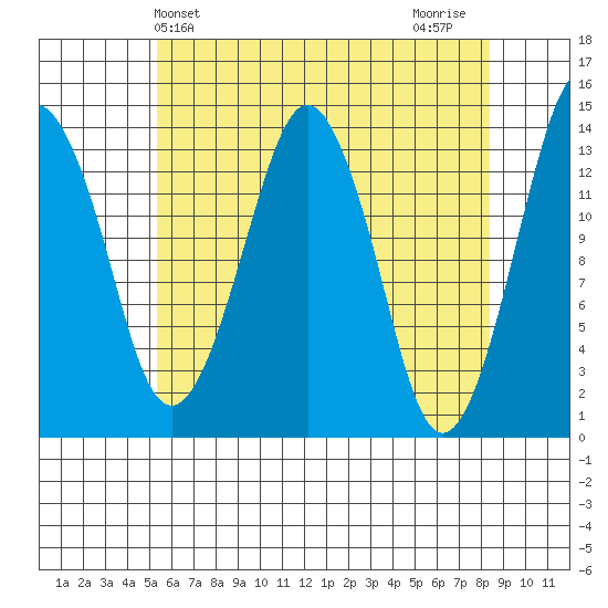The Summit tide chart for Saturday, April 24, 2021