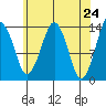 The Summit tide chart for Saturday, April 24, 2021