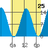 The Summit tide chart for Sunday, April 25, 2021