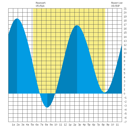 The Summit tide chart for Tuesday, April 27, 2021