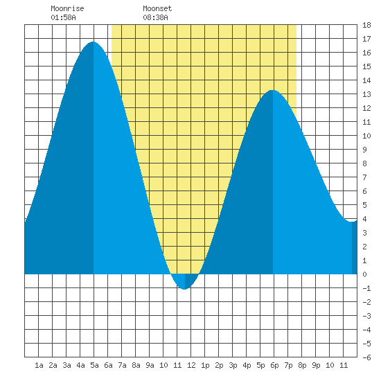 The Summit tide chart for Friday, April 2, 2021