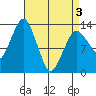 The Summit tide chart for Saturday, April 3, 2021