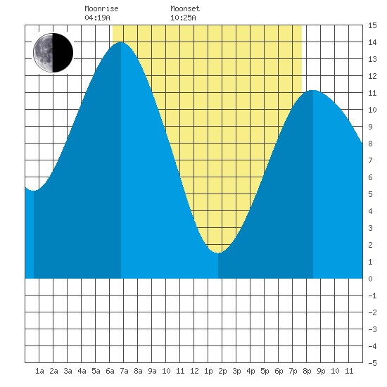 The Summit tide chart for Sunday, April 4, 2021