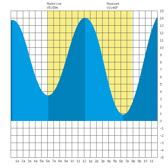 The Summit tide chart for Thursday, April 8, 2021