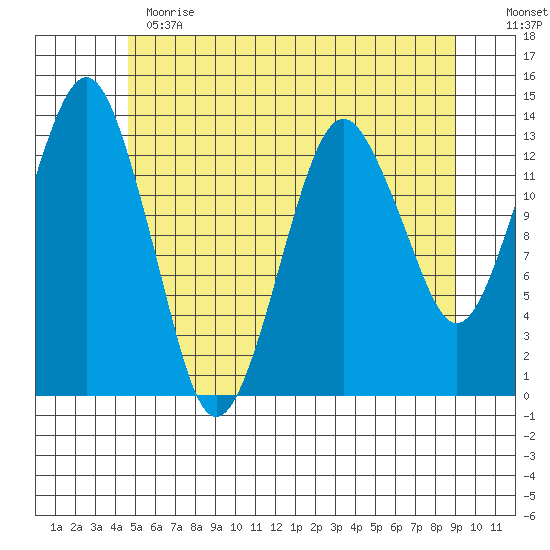 The Summit tide chart for Thursday, May 13, 2021