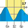 The Summit tide chart for Monday, May 17, 2021