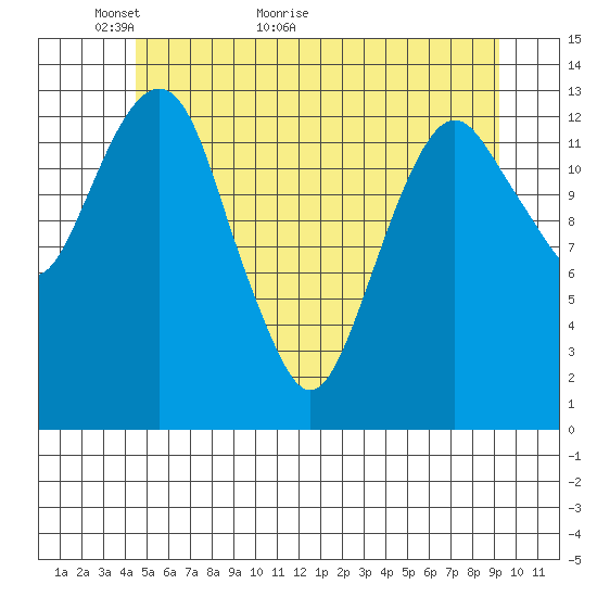 The Summit tide chart for Tuesday, May 18, 2021