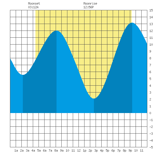 The Summit tide chart for Thursday, May 20, 2021
