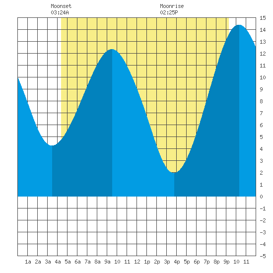The Summit tide chart for Friday, May 21, 2021