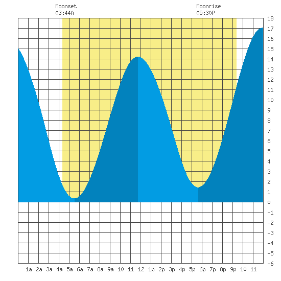 The Summit tide chart for Sunday, May 23, 2021