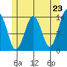 The Summit tide chart for Sunday, May 23, 2021
