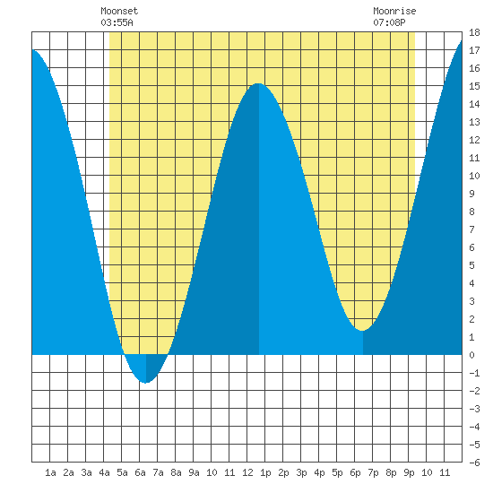 The Summit tide chart for Monday, May 24, 2021
