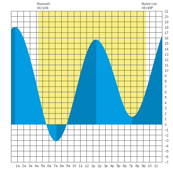 The Summit tide chart for Tuesday, May 25, 2021