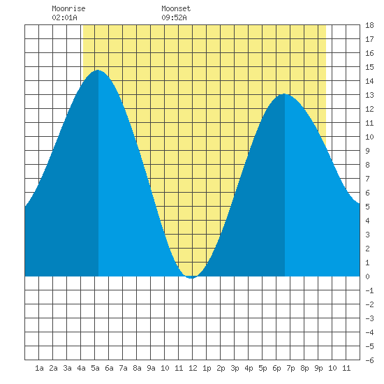 The Summit tide chart for Monday, May 31, 2021