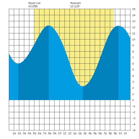 The Summit tide chart for Tuesday, May 4, 2021