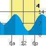 The Summit tide chart for Tuesday, May 4, 2021