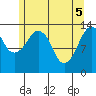 The Summit tide chart for Wednesday, May 5, 2021