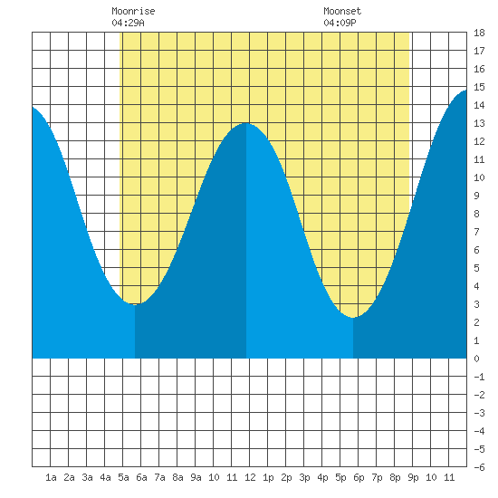 The Summit tide chart for Friday, May 7, 2021