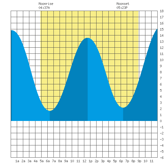 The Summit tide chart for Saturday, May 8, 2021