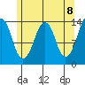 The Summit tide chart for Saturday, May 8, 2021