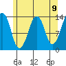 The Summit tide chart for Sunday, May 9, 2021