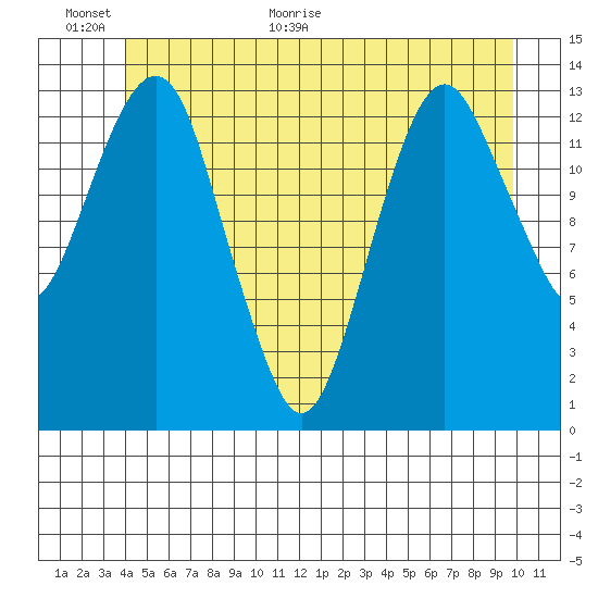 The Summit tide chart for Wednesday, June 16, 2021