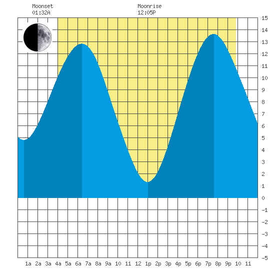 The Summit tide chart for Thursday, June 17, 2021