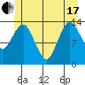 The Summit tide chart for Thursday, June 17, 2021