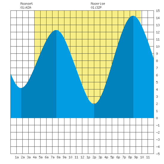 The Summit tide chart for Friday, June 18, 2021