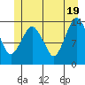 The Summit tide chart for Saturday, June 19, 2021