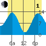 The Summit tide chart for Tuesday, June 1, 2021