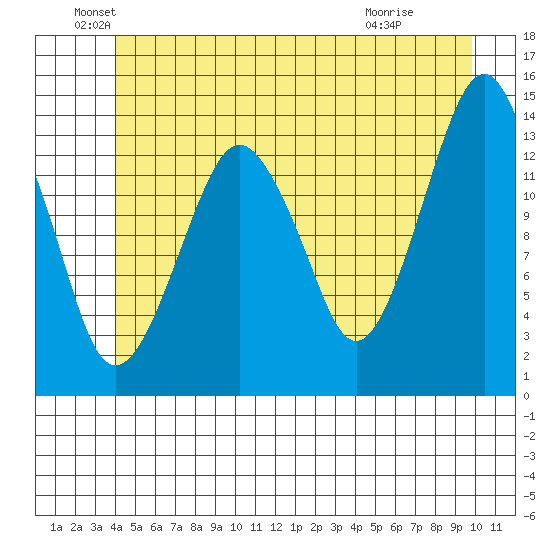 The Summit tide chart for Sunday, June 20, 2021