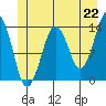 The Summit tide chart for Tuesday, June 22, 2021